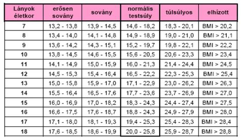 16 eves lanyok|A gyermek életkorának megfelelő optimális testsúly és。